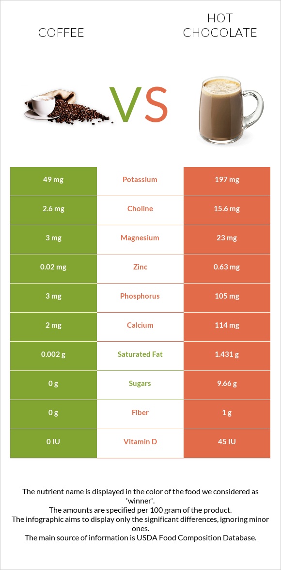 Սուրճ vs Տաք շոկոլադ կակաո infographic