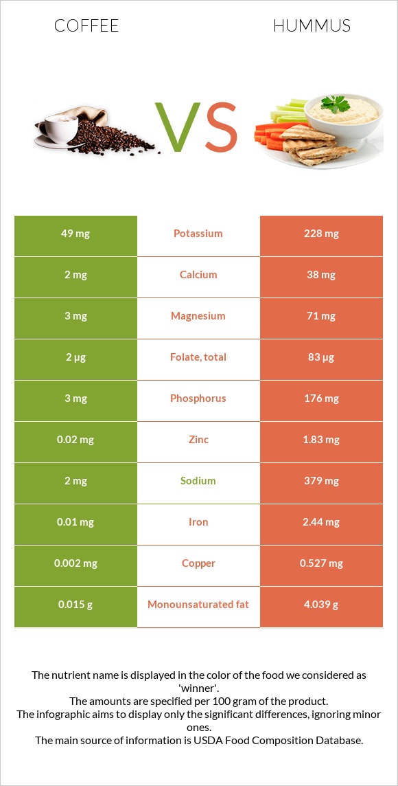 Coffee vs Hummus infographic