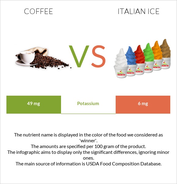 Coffee vs Italian ice infographic