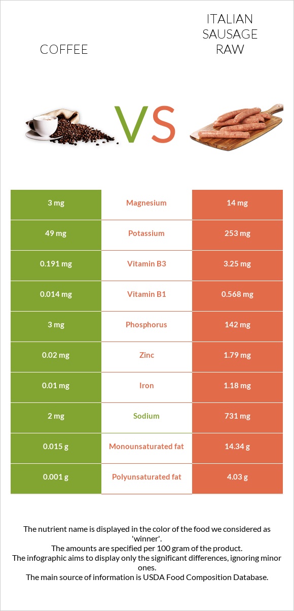 Coffee vs Italian sausage raw infographic