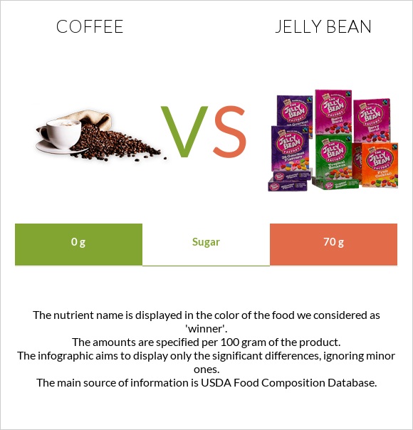 Coffee vs Jelly bean infographic