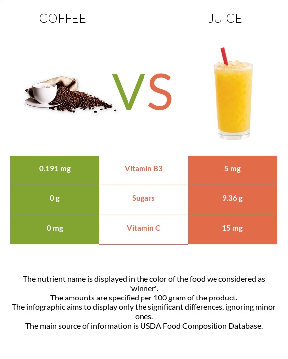 Coffee vs Juice infographic