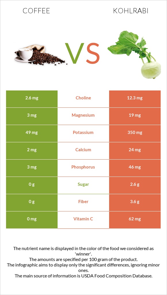 Coffee vs Kohlrabi infographic