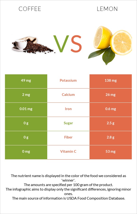 Coffee vs Lemon infographic