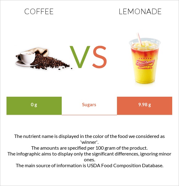Սուրճ vs Լիմոնադ infographic