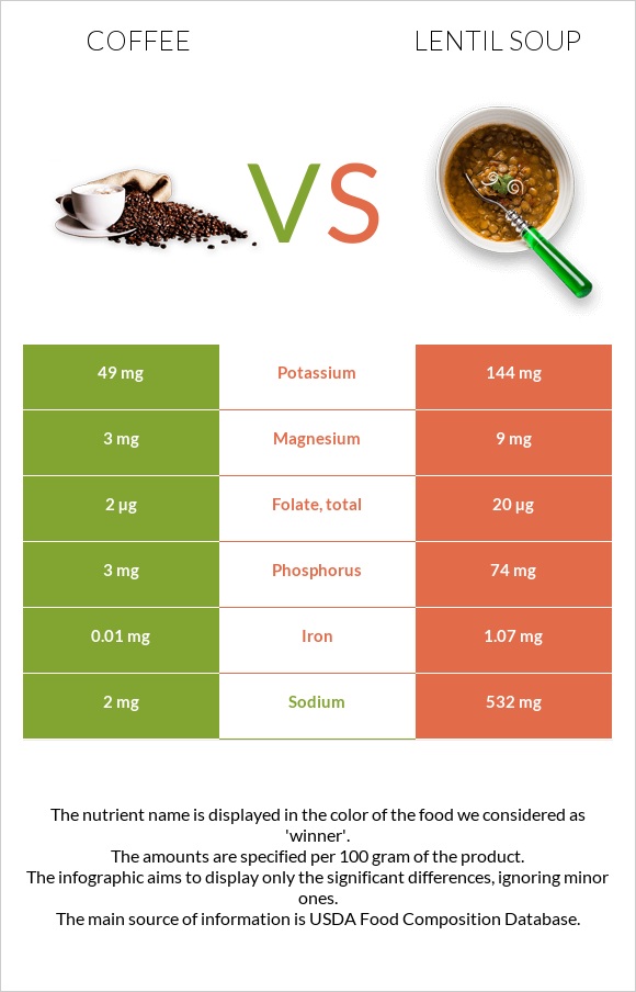 Coffee vs Lentil soup infographic