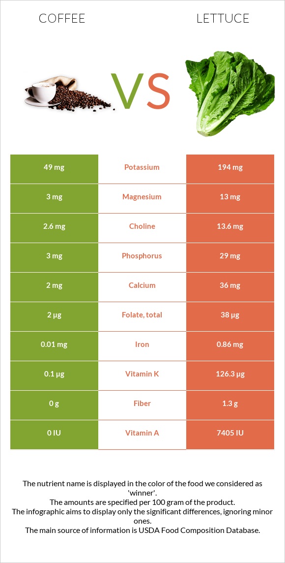 Coffee vs Lettuce infographic
