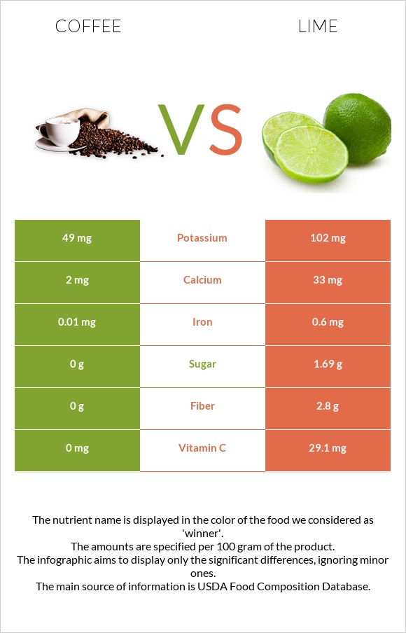 Coffee vs Lime infographic