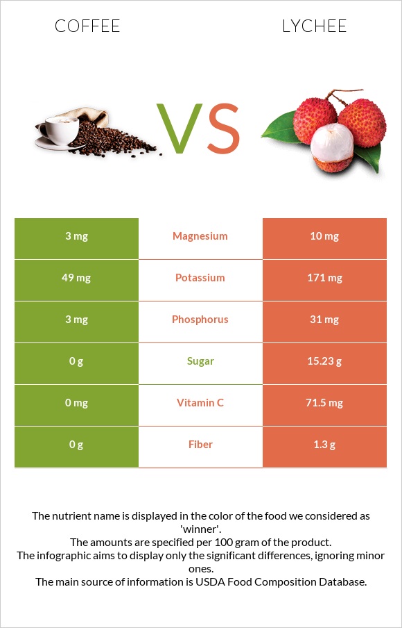 Coffee vs Lychee infographic