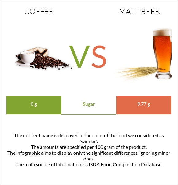 Սուրճ vs Malt beer infographic