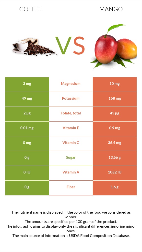 Coffee vs Mango infographic