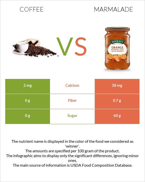 Coffee vs Marmalade infographic