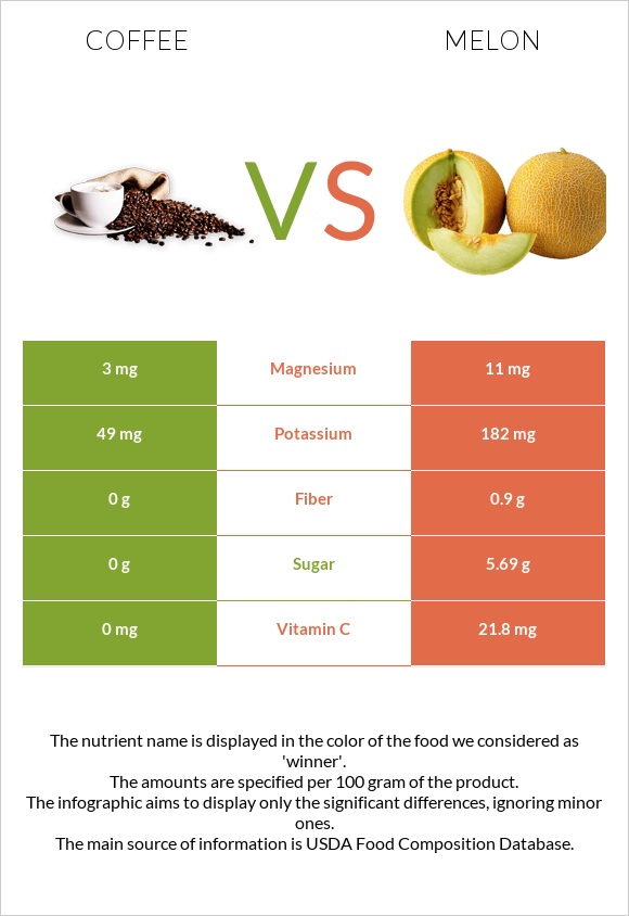 Coffee vs Melon infographic