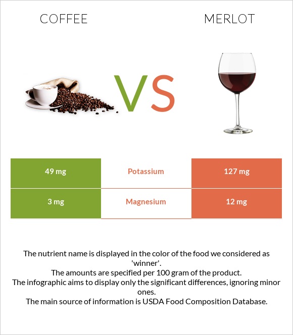 Coffee vs Merlot infographic