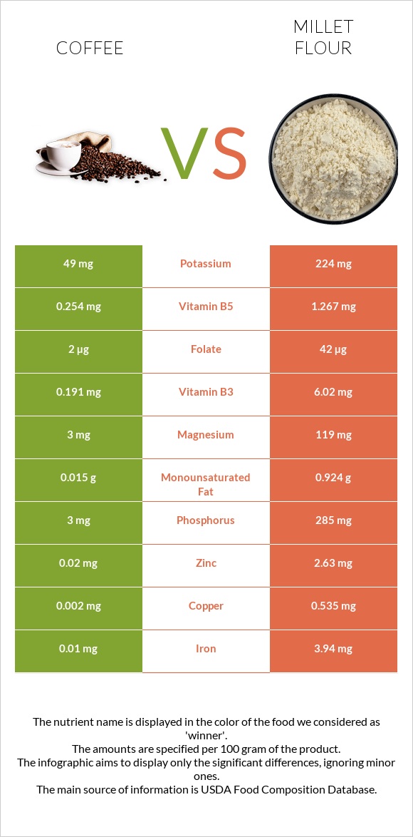 Coffee vs Millet flour infographic