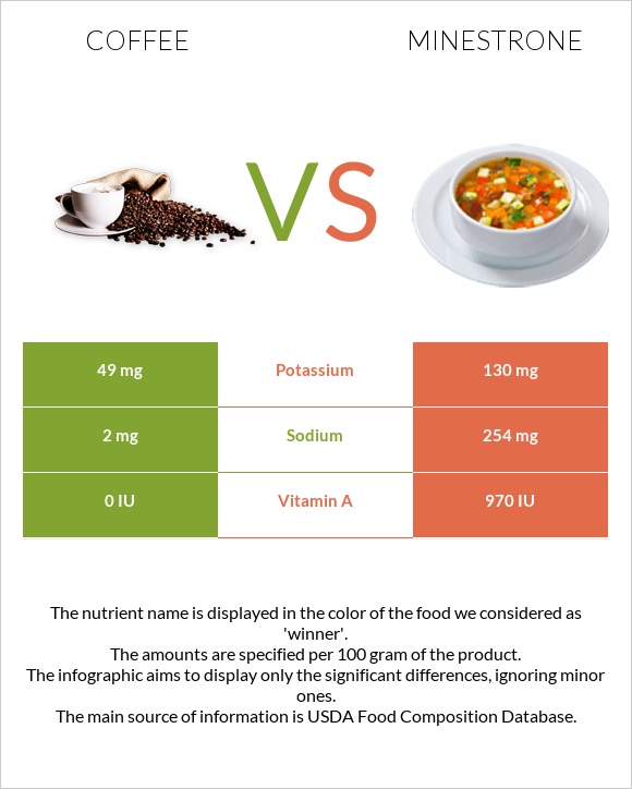 Սուրճ vs Մինեստրոնե infographic