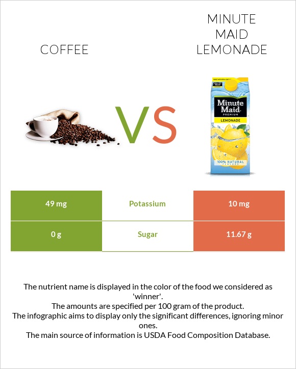 Սուրճ vs Minute maid lemonade infographic