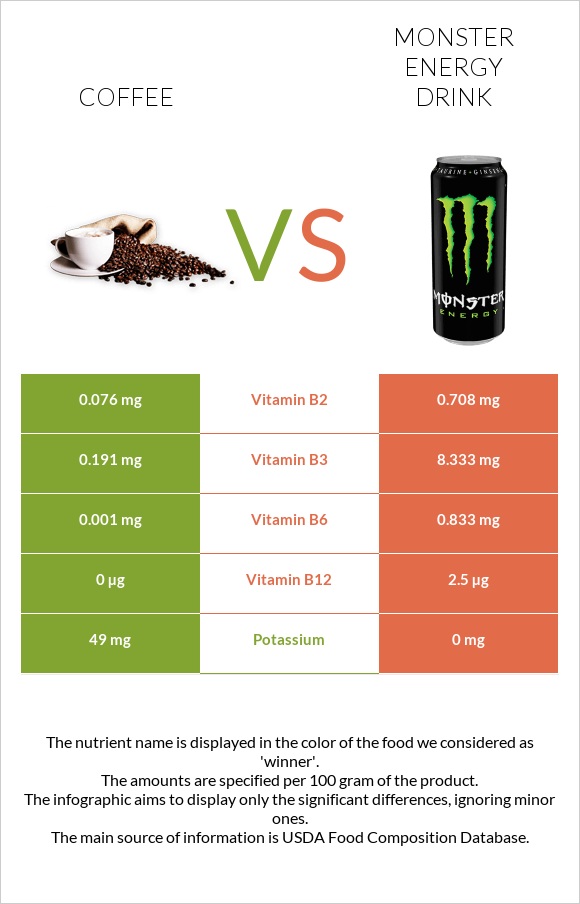 Coffee vs Monster energy drink infographic