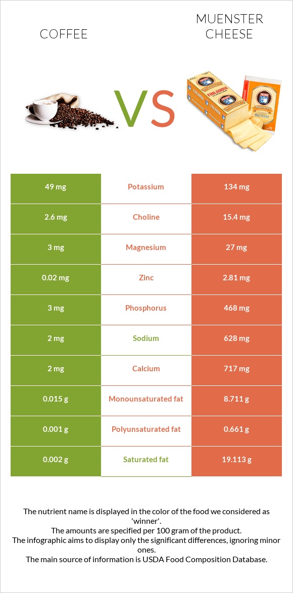 Coffee vs Muenster cheese infographic