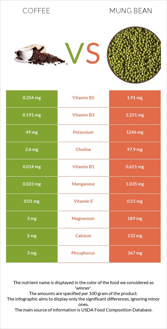 Coffee vs Mung bean infographic