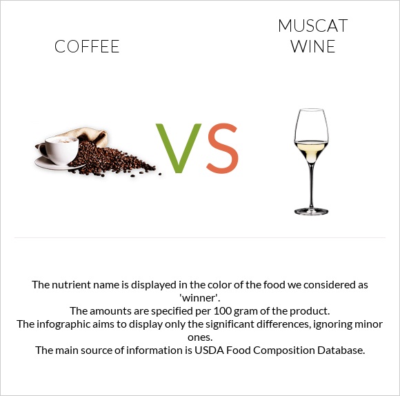 Coffee vs Muscat wine infographic