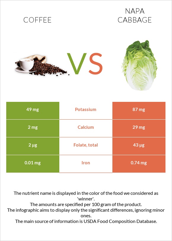 Սուրճ vs Պեկինյան կաղամբ infographic