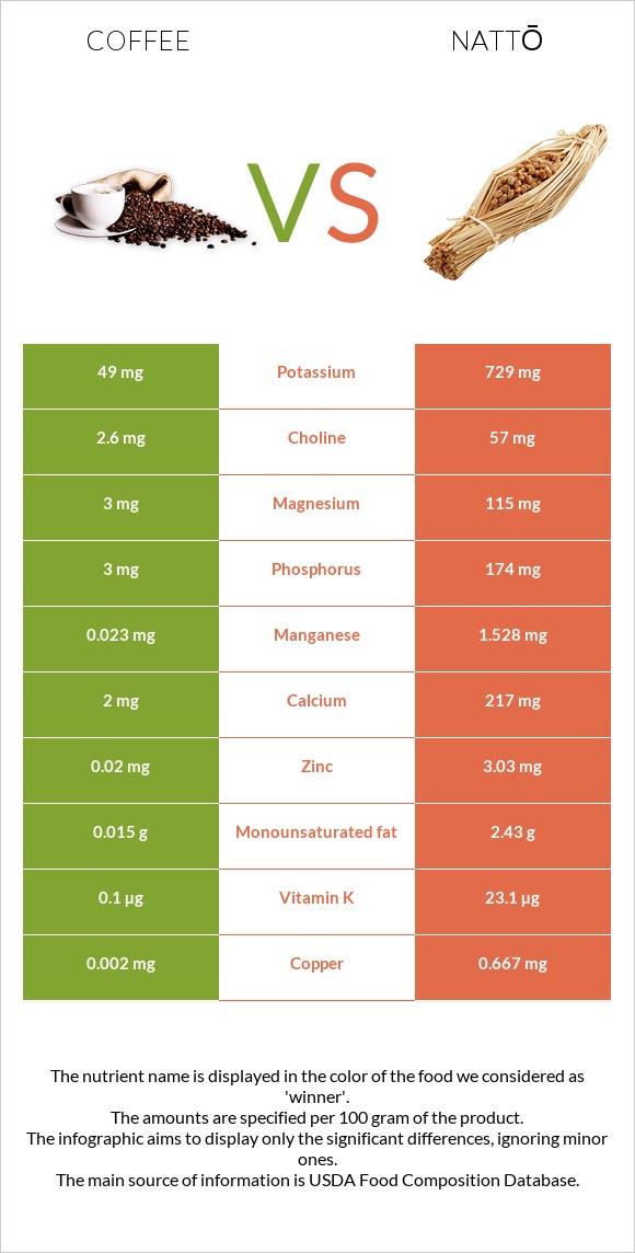 Coffee vs Nattō infographic