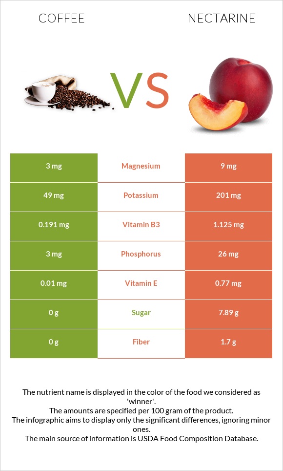 Coffee vs Nectarine infographic