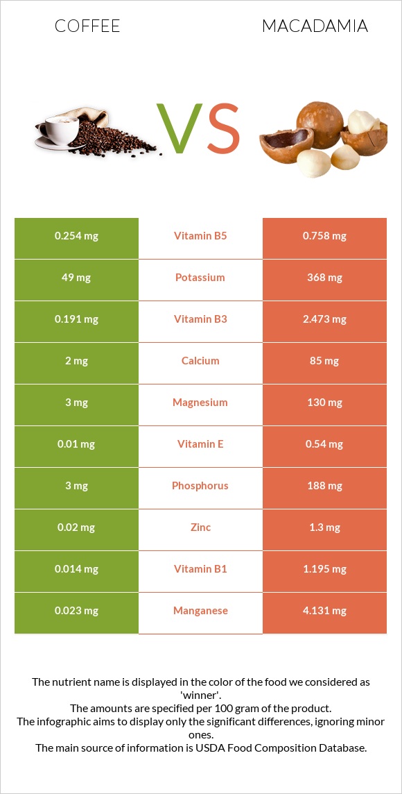 Coffee vs Macadamia infographic
