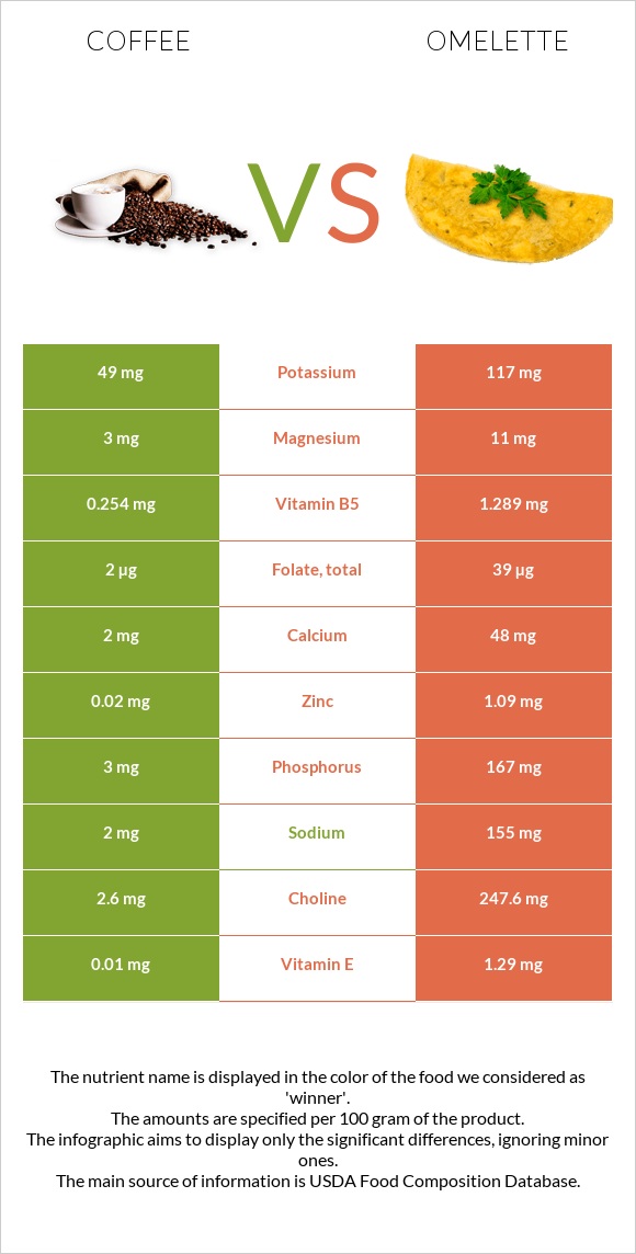 Coffee vs Omelette infographic