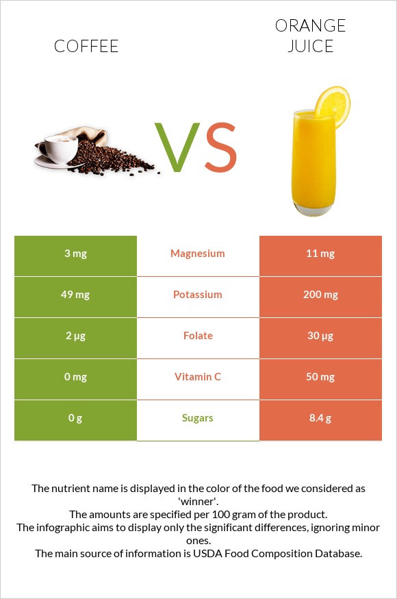 Coffee vs Orange juice infographic