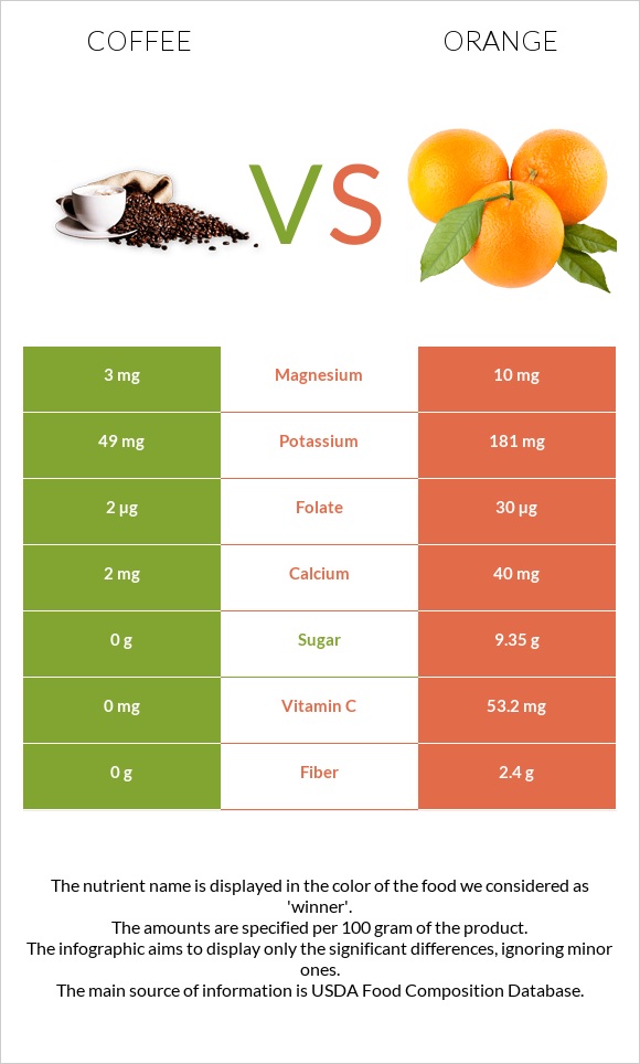 Սուրճ vs Նարինջ infographic