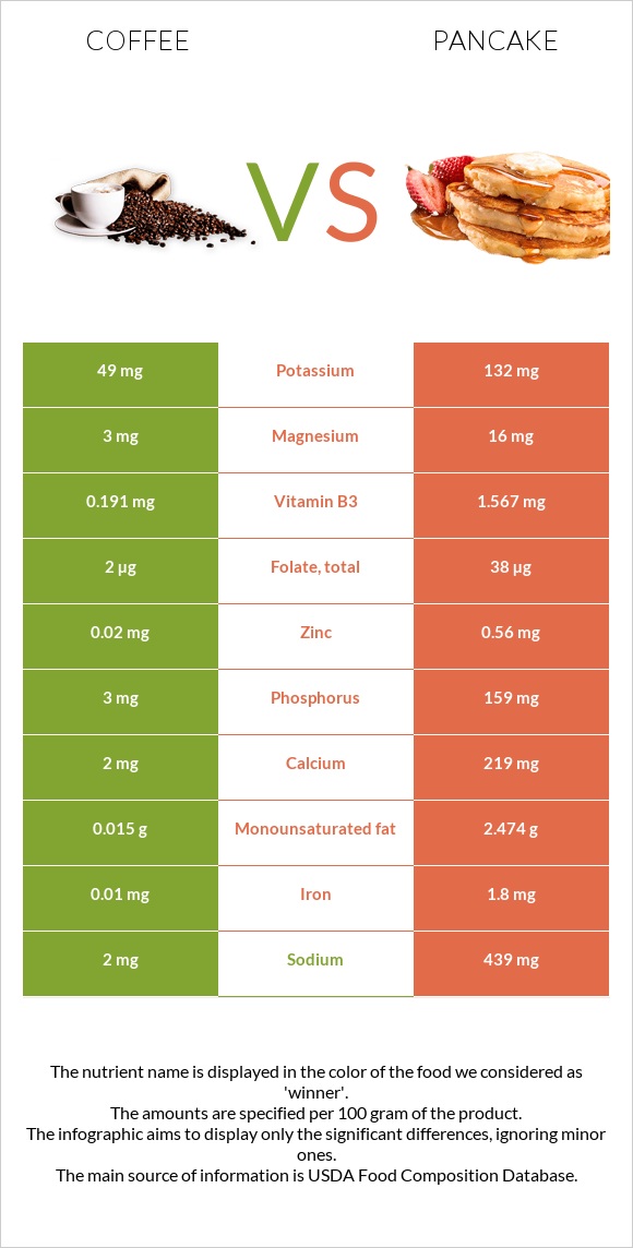 Coffee vs Pancake infographic