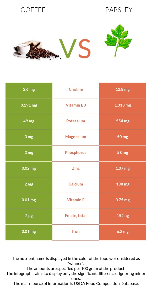 Սուրճ vs Մաղադանոս infographic