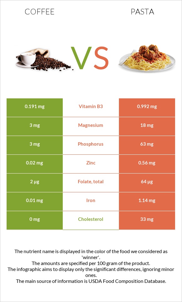 Coffee vs Pasta infographic