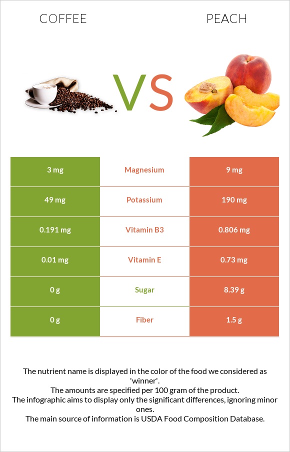 Սուրճ vs Դեղձ infographic