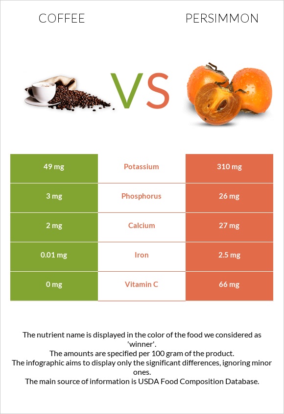 Սուրճ vs Խուրմա infographic