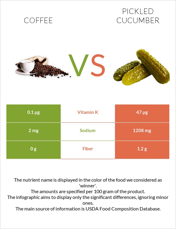 Coffee vs Pickled cucumber infographic