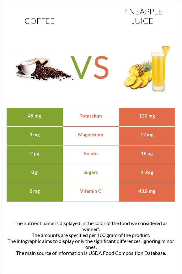 Coffee vs Pineapple juice infographic