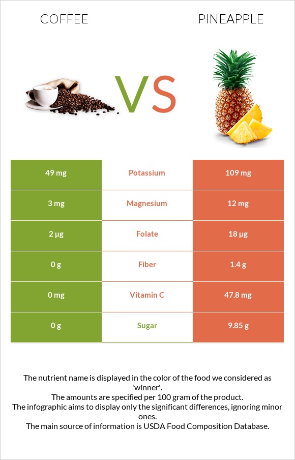 Coffee vs Pineapple infographic