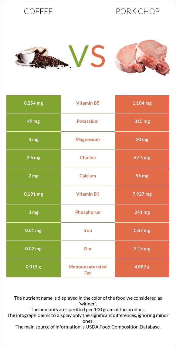 Սուրճ vs Pork chop infographic