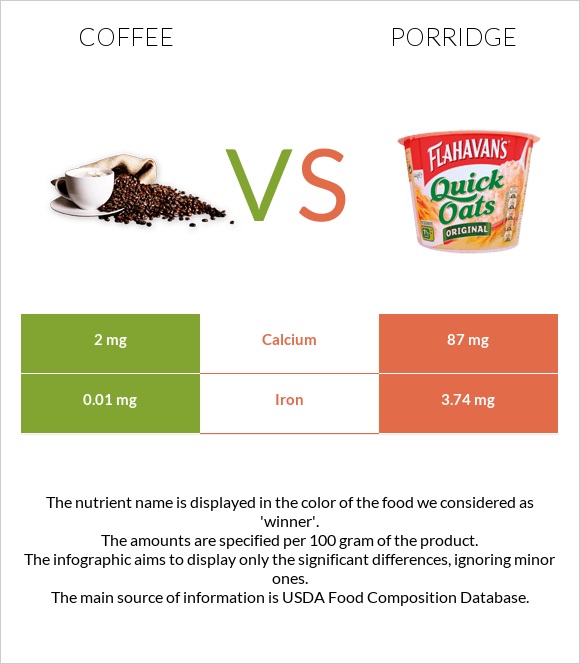 Coffee vs Porridge infographic