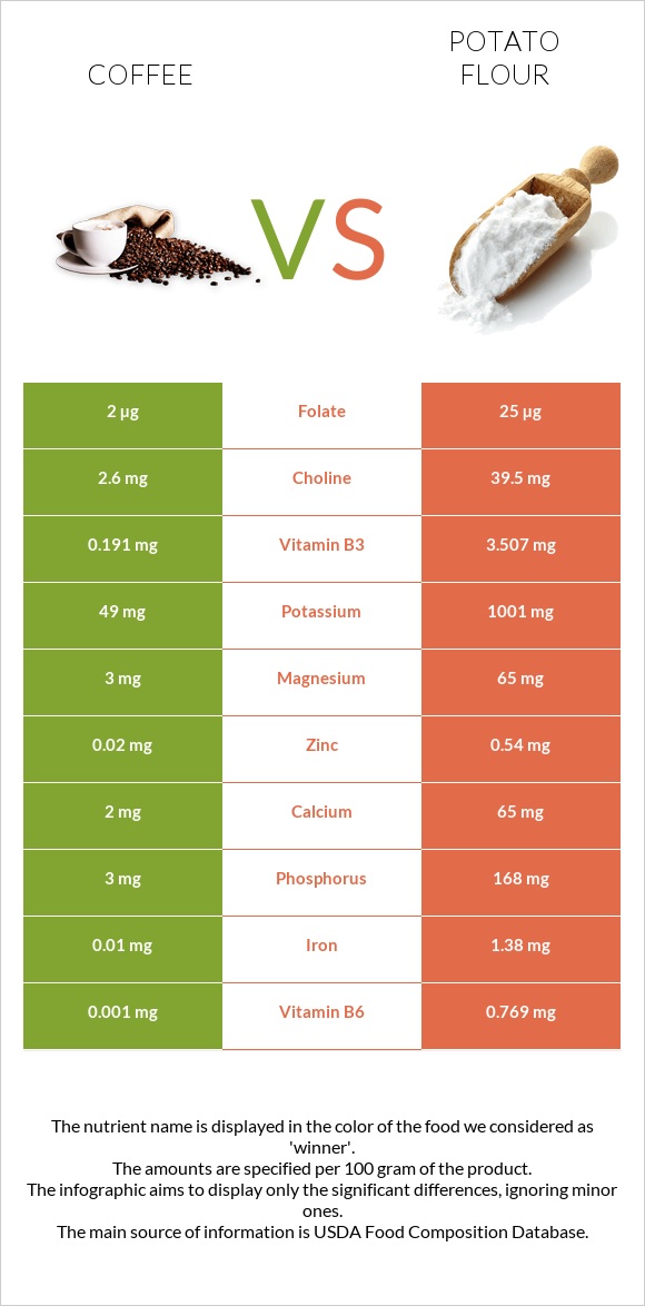 Սուրճ vs Potato flour infographic