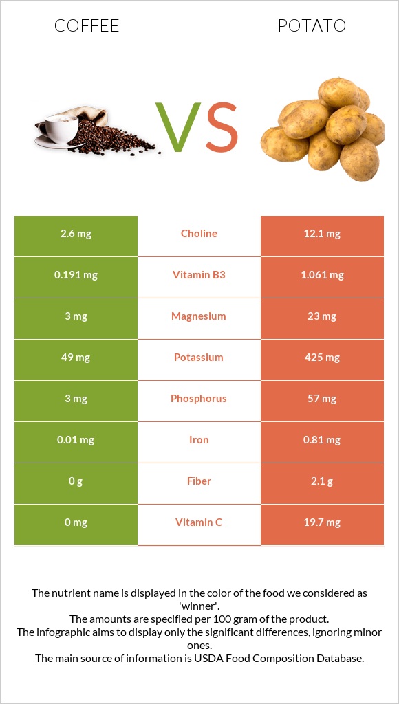 Coffee vs Potato infographic