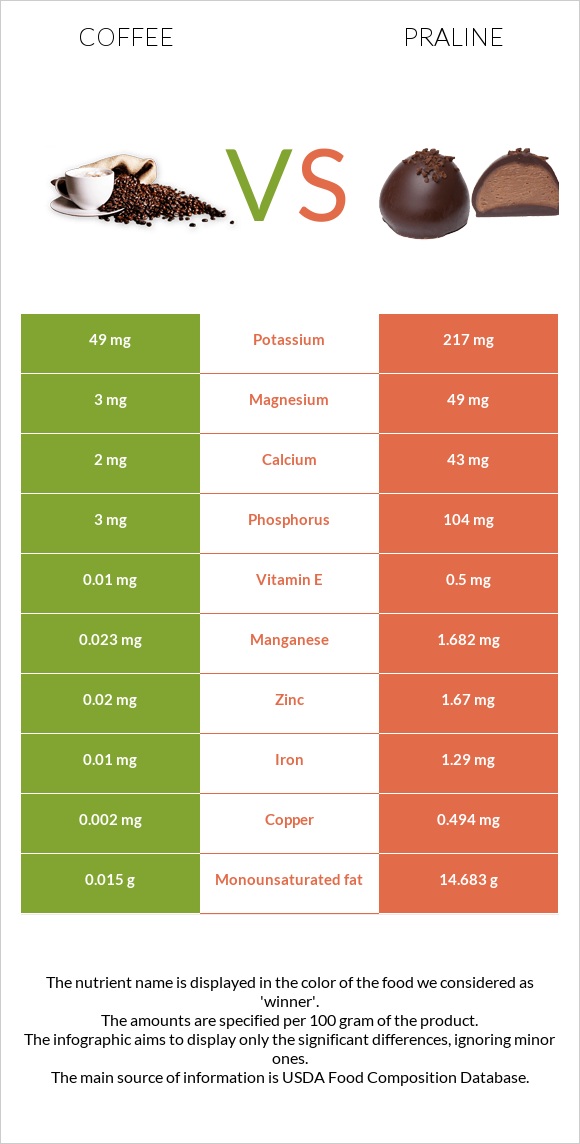 Coffee vs Praline infographic