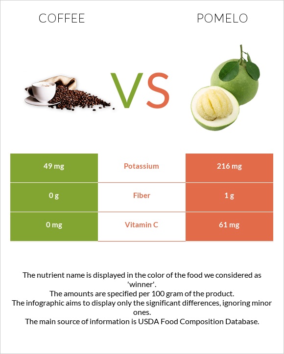 Սուրճ vs Պոմելո infographic