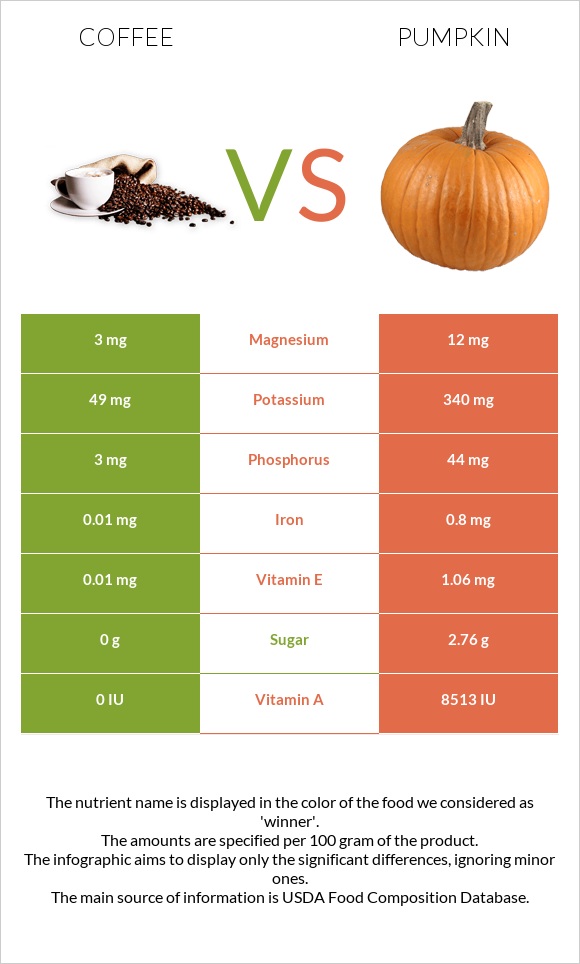 Coffee vs Pumpkin infographic