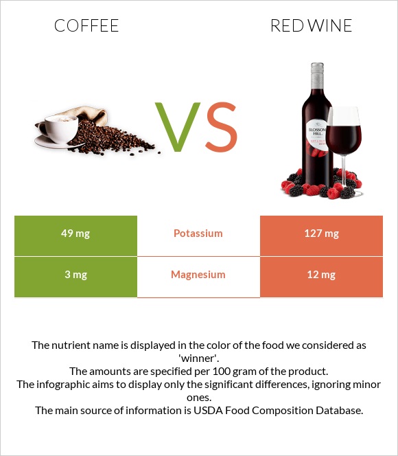 Սուրճ vs Կարմիր գինի infographic