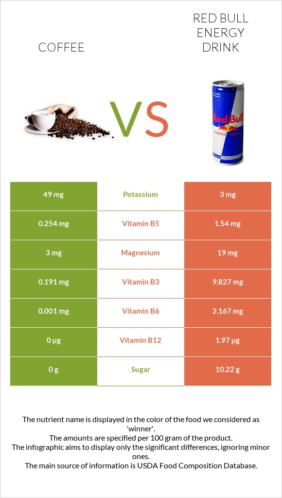 Coffee vs Red Bull Energy Drink  infographic