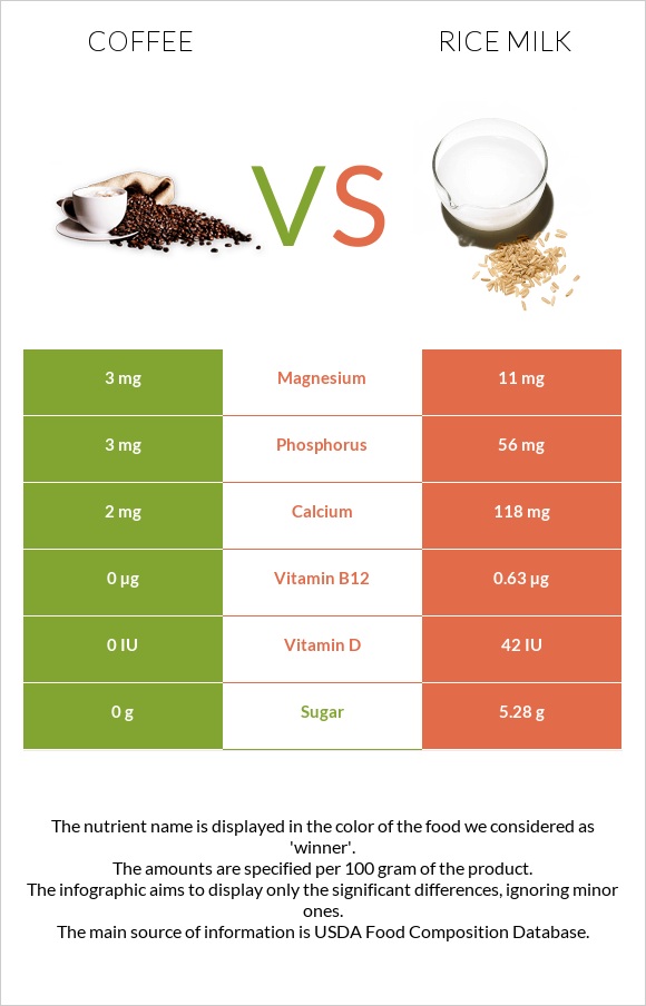 Coffee vs Rice milk infographic